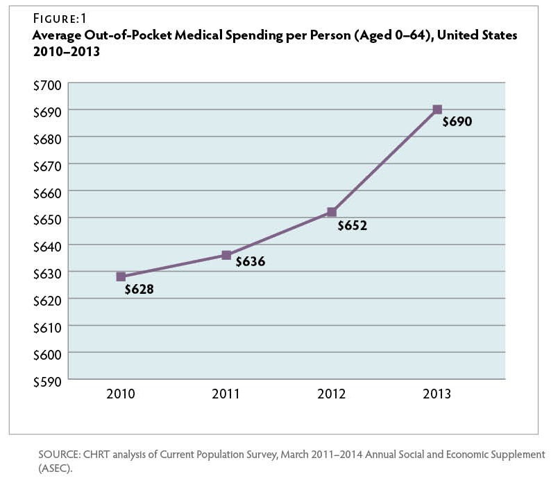 A graph showing average out-of-pocket medical spending per person in the US from 2010 to 2013.