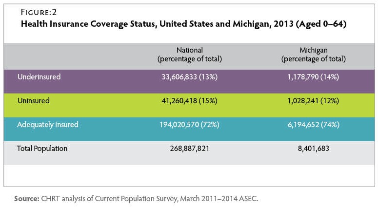 A table of health insurance coverage status in the US and MI in 2013. In Michigan, 12% are uninsured.