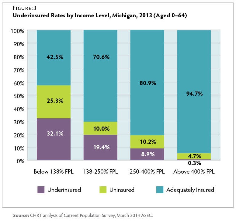 A bar chart of underinsured rates by income level in Michigan in 2013.