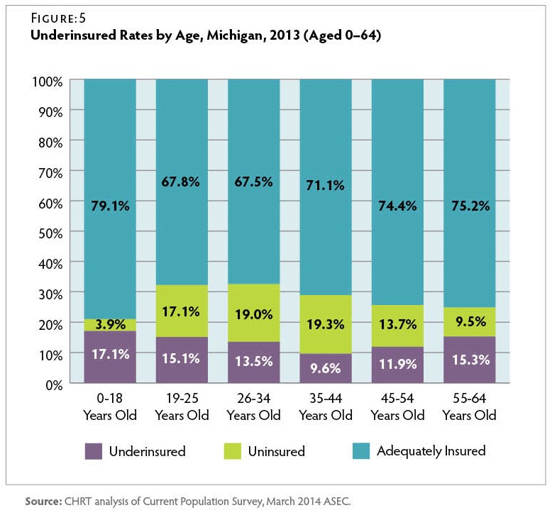 A bar chart of underinsured rates by age in Michigan in 2013.