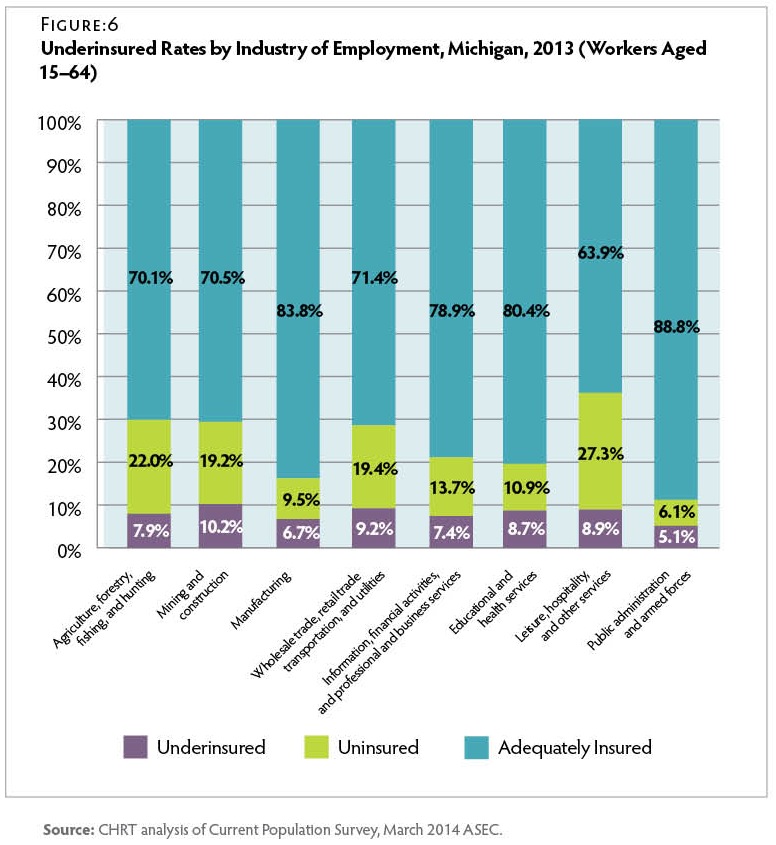 A bar chart of underinsured rates by industry of employment in Michigan in 2013.