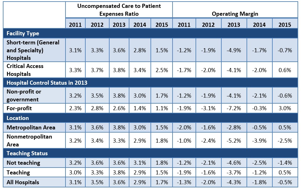 Figure A-1: Median Financial Indicators for Michigan Hospitals by Select Characteristics, 2011–2015