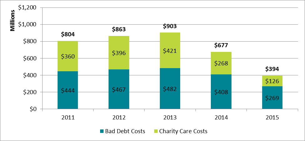 Figure 1: Hospital Uncompensated Care Costs in Michigan, by Bad Debt and Charity Care, 2011–2015