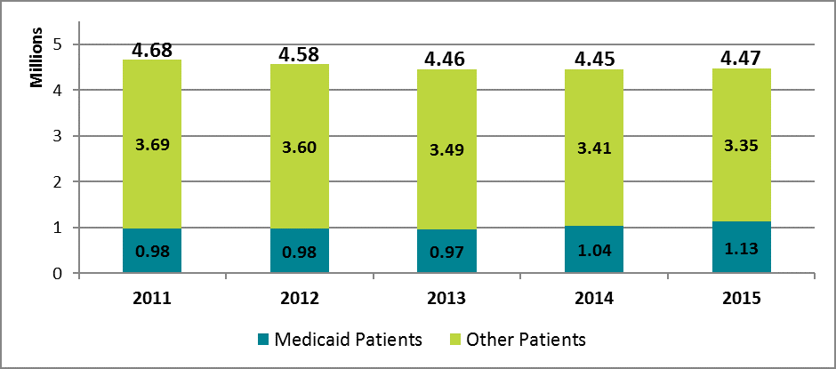 Figure 2: Median Hospital Financial Indicators in Michigan, 2011–2015
