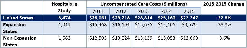Figure A-1: Uncompensated Care Trends in the United States, 2011–2015