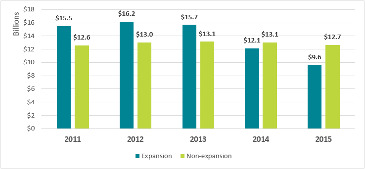 Figure 1: Hospital Uncompensated Care Costs for Medicaid Expansion and Non-Expansion States, 2011–2015