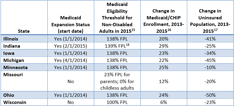 Figure 3: Characteristics of Medicaid and Health Insurance Coverage in Selected Midwestern States